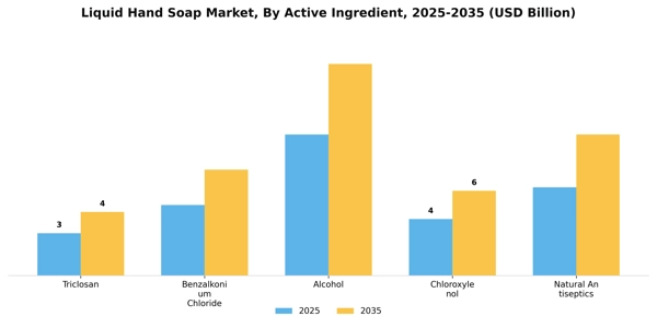 Liquid Hand Soap Market Segment Image 0