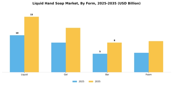 Liquid Hand Soap Market Segment Image 2