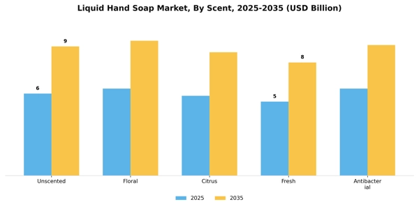 Liquid Hand Soap Market Segment Image 4