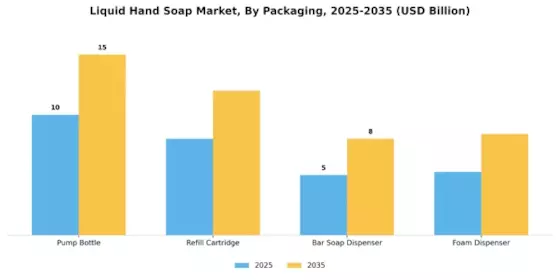 Liquid Hand Soap Market Segment Image 2