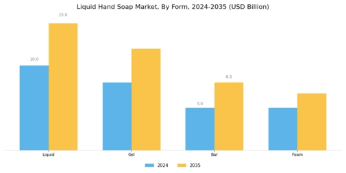 Liquid Hand Soap Market Segment Image 0