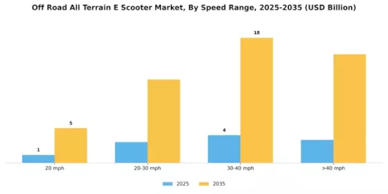 Off Road All Terrain E Scooter Market Segment Image 4