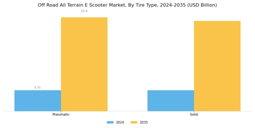 Off Road All Terrain E Scooter Market Segment Image 1