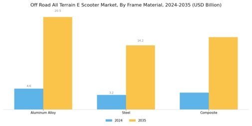 Off Road All Terrain E Scooter Market Segment Image 2