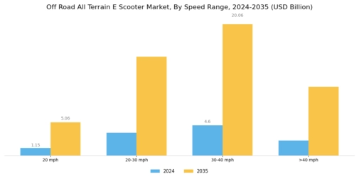 Off Road All Terrain E Scooter Market Segment Image 4