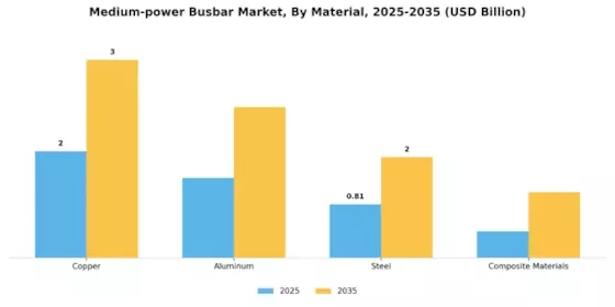 Medium Power Busbar Market Segment Image 0