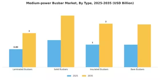 Medium Power Busbar Market Segment Image 1
