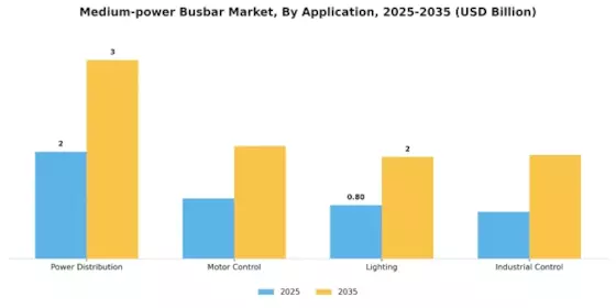 Medium Power Busbar Market Segment Image 2