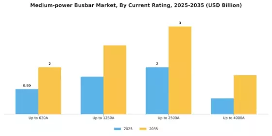 Medium Power Busbar Market Segment Image 3