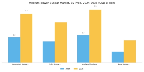 Medium Power Busbar Market Segment Image 1