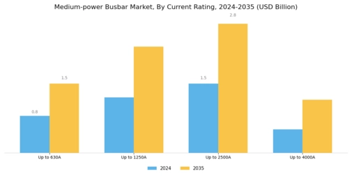 Medium Power Busbar Market Segment Image 3