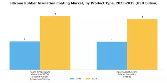 Silicone Rubber Insulation Coating Market
 Segment Image 0