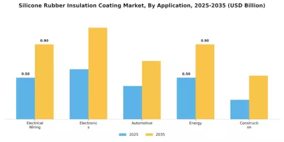 Silicone Rubber Insulation Coating Market
 Segment Image 1