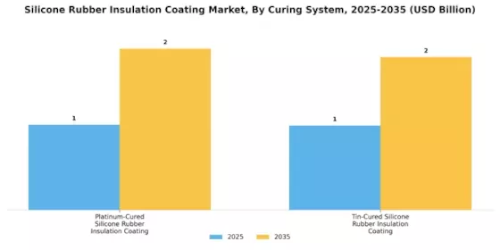 Silicone Rubber Insulation Coating Market
 Segment Image 2