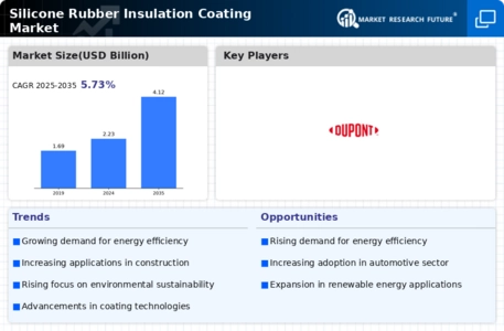 Silicone Rubber Insulation Coating Market
 Infographic