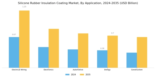 Silicone Rubber Insulation Coating Market
 Segment Image 1
