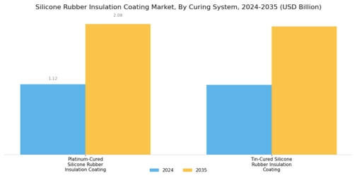 Silicone Rubber Insulation Coating Market
 Segment Image 2