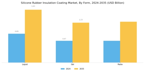 Silicone Rubber Insulation Coating Market
 Segment Image 3