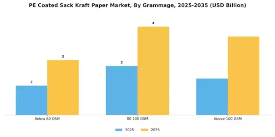 Pe Coated Sack Kraft Paper Market Segment Image 4