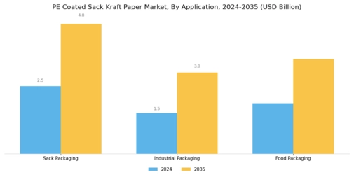 Pe Coated Sack Kraft Paper Market Segment Image 2