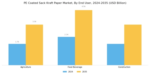Pe Coated Sack Kraft Paper Market Segment Image 3