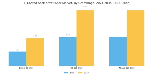 Pe Coated Sack Kraft Paper Market Segment Image 4