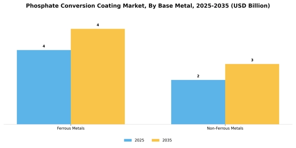 Phosphate Conversion Coating Market Segment Image 1