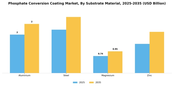 Phosphate Conversion Coating Market Segment Image 2