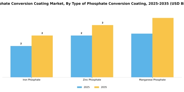 Phosphate Conversion Coating Market Segment Image 3