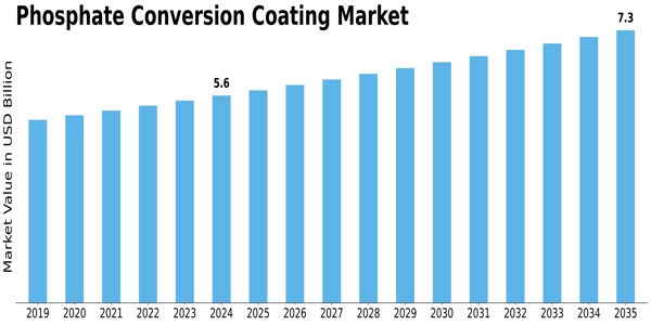Phosphate Conversion Coating Market Size