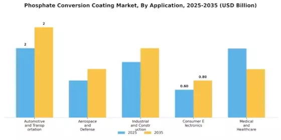 Phosphate Conversion Coating Market Segment Image 1