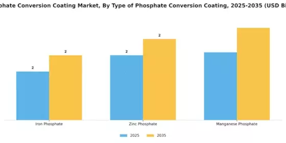 Phosphate Conversion Coating Market Segment Image 2