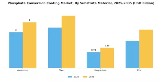 Phosphate Conversion Coating Market Segment Image 3