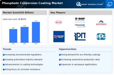 Phosphate Conversion Coating Market Infographic