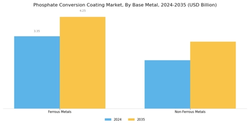 Phosphate Conversion Coating Market Segment Image 0