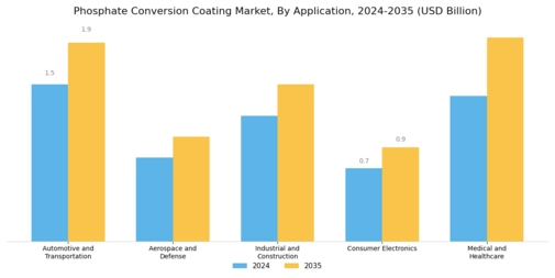 Phosphate Conversion Coating Market Segment Image 1