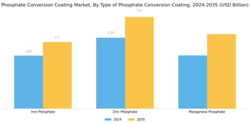Phosphate Conversion Coating Market Segment Image 2