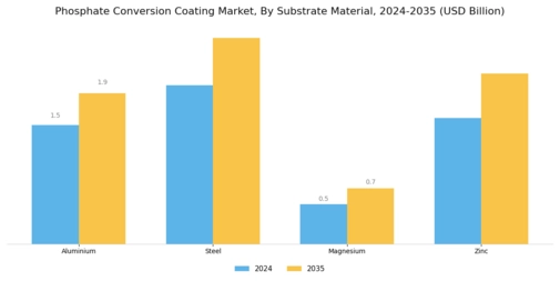 Phosphate Conversion Coating Market Segment Image 3