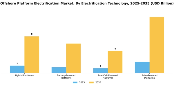 Offshore Platform Electrification Market Segment Image 1