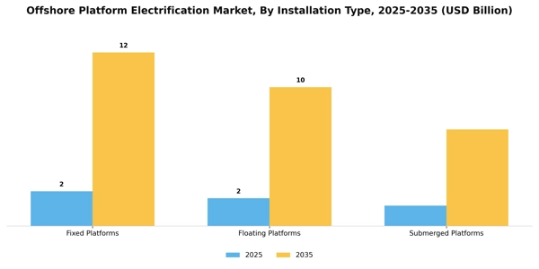Offshore Platform Electrification Market Segment Image 2