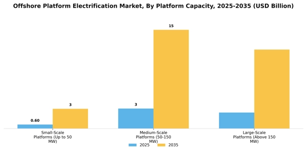 Offshore Platform Electrification Market Segment Image 3