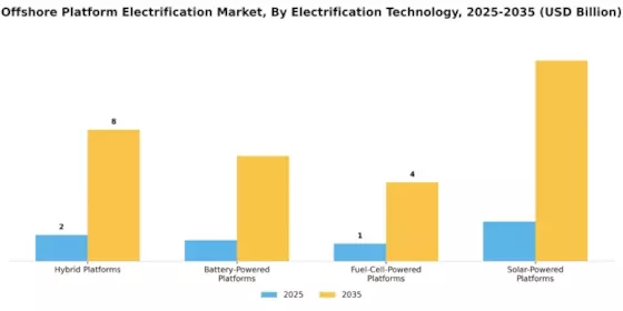 Offshore Platform Electrification Market Segment Image 0