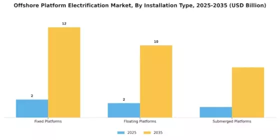 Offshore Platform Electrification Market Segment Image 3