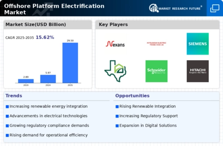 Offshore Platform Electrification Market Infographic