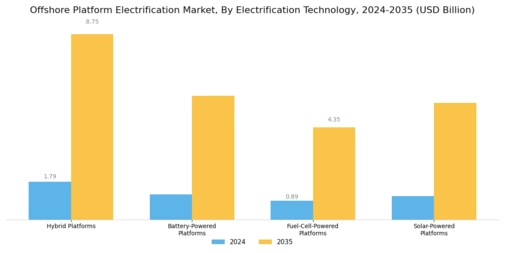 Offshore Platform Electrification Market Segment Image 0