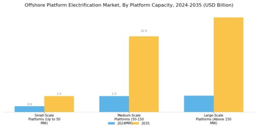 Offshore Platform Electrification Market Segment Image 1