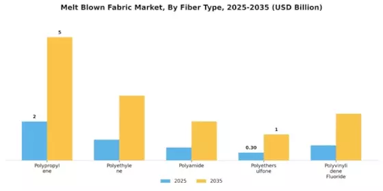 Melt Blown Fabric Market Segment Image 1