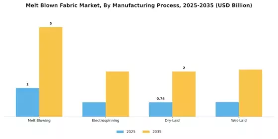 Melt Blown Fabric Market Segment Image 2