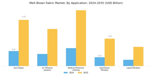 Melt Blown Fabric Market Segment Image 0