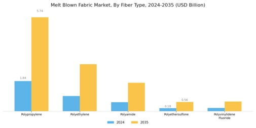 Melt Blown Fabric Market Segment Image 1